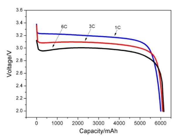 SR44 vs LR44 Battery - falt discharge curve