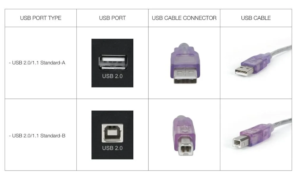 Types of USB Charger - USB 2.0