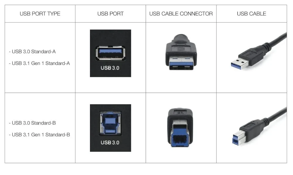 Types of USB Charger - USB 3.0